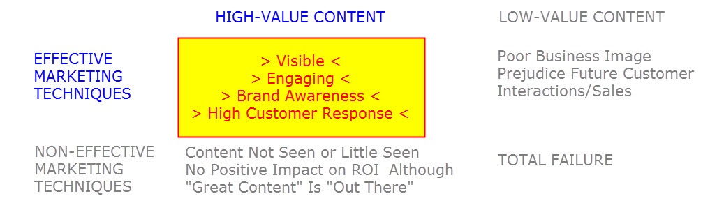 Content Value - Marketing Effectiveness Matrix