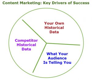 Content Marketing - Key Drivers of Success