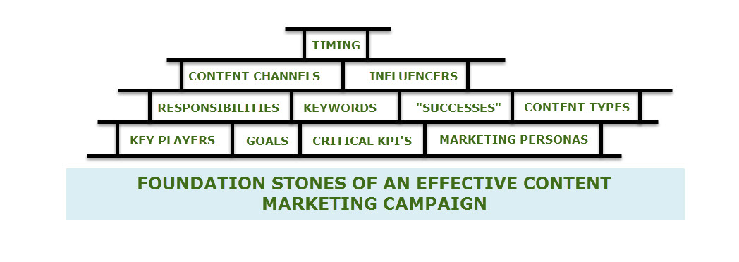 The "Foundation Stones" of Content Marketing