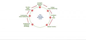 The Metrics Evaluation Cycle