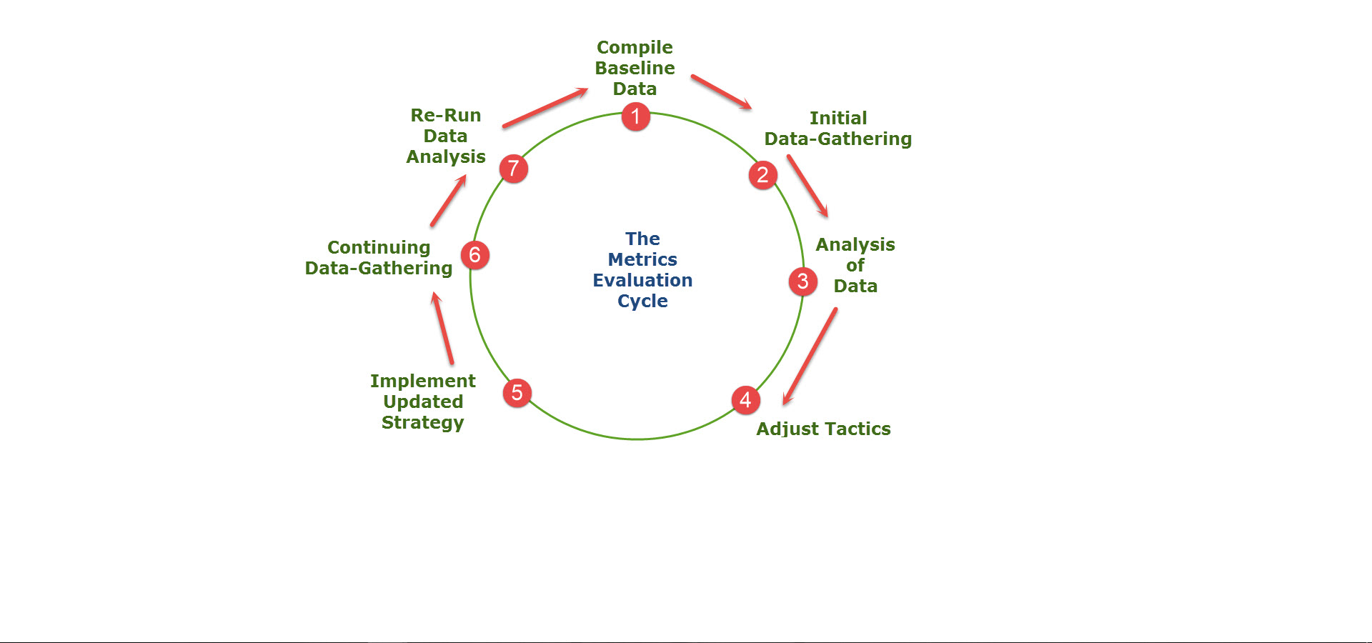 The Metrics Evaluation Cycle